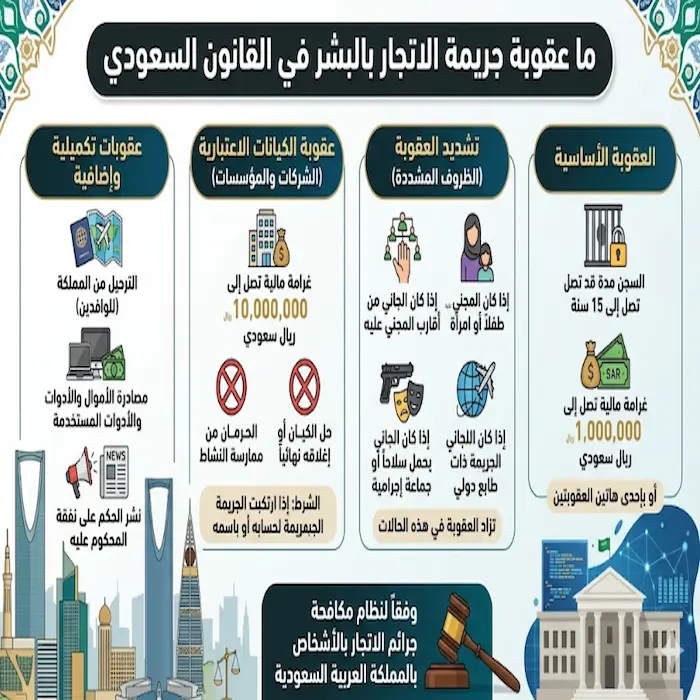 ما عقوبة جريمة الاتجار بالبشر في القانون السعودي 1 ما عقوبة جريمة الاتجار بالبشر في القانون السعودي
