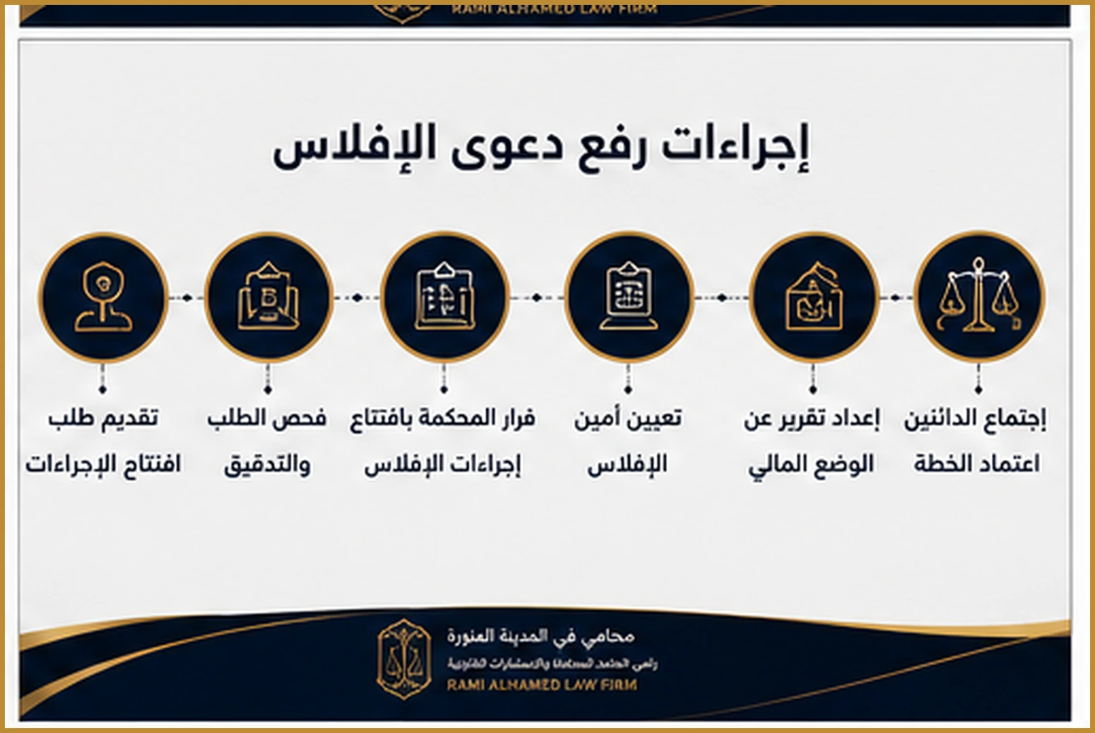 إجراءات رفع دعوى الإفلاس في السعودية 3 إجراءات تقديم طلب افتتاح الإفلاس في السعودية