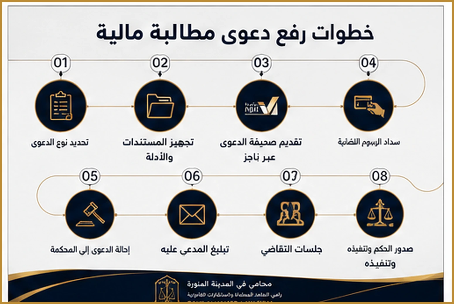 رفع دعوى مطالبة مالية في السعودية 3 خطوات رفع دعوى مطالبة مالية في السعودية عبر ناجز